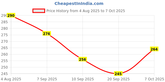 flipkart.com bloombec Learning Colour And Pattern Matching Montessori Slide Puzzle Game For Kids bloombec Price History Graph from 4 Aug 2025 to 7 Oct 2025