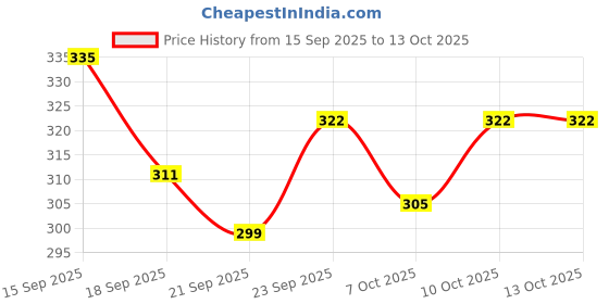 flipkart.com bloombec Miniature Stone Chakki for Kids Toy,Gift and for Pooja Purpose (Small Size) bloombec Price History Graph from 15 Sep 2025 to 13 Oct 2025