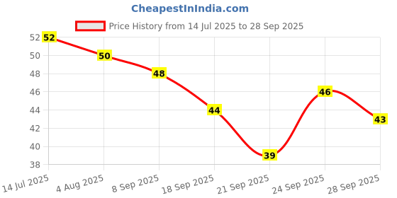 flipkart.com bloombec Moti Design Non-Sharpening Stacking Pencil for Kids Pencil bloombec Price History Graph from 14 Jul 2025 to 28 Sep 2025