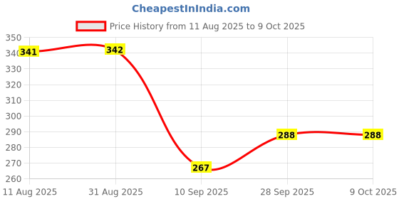 flipkart.com bloombec Roll Ball Tower for Kids Ball Drop and Roll Swirling Tower bloombec Price History Graph from 11 Aug 2025 to 8 Oct 2025