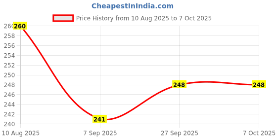 flipkart.com bloombec Shape Sorting & Stacking Toy, Geometric Shape Sorter for Kids and Toddlers bloombec Price History Graph from 10 Aug 2025 to 6 Oct 2025