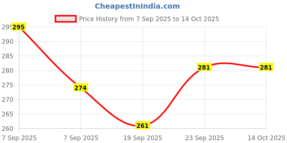 flipkart.com bloombec Wooden Bead Maze | Montessori Motor Skills Development | Educational Toy WBM_04 bloombec Price History Graph from 7 Sep 2025 to 14 Oct 2025