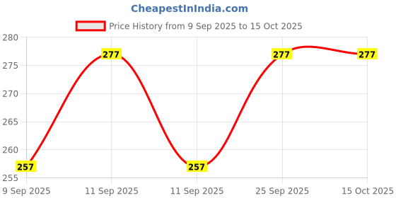 flipkart.com bloombec Wooden Bead Maze | Montessori Motor Skills Development | Educational Toy WBM_05 bloombec Price History Graph from 9 Sep 2025 to 14 Oct 2025