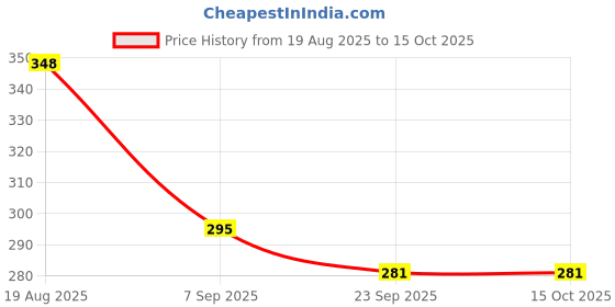 flipkart.com bloombec Wooden Bead Maze | Montessori Motor Skills Development |Educational Activity Toy bloombec Price History Graph from 19 Aug 2025 to 14 Oct 2025