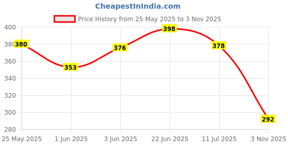 flipkart.com bloombec Wooden Piggy Bank for Kids & Adults, Piggy Bank with 100000 Rs Target Coin Bank bloombec Price History Graph from 25 May 2025 to 3 Nov 2025
