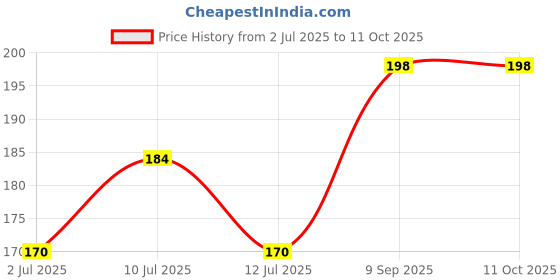 flipkart.com bloombuck Reusable Ear Lobe Support bloombuck Price History Graph from 2 Jul 2025 to 10 Oct 2025