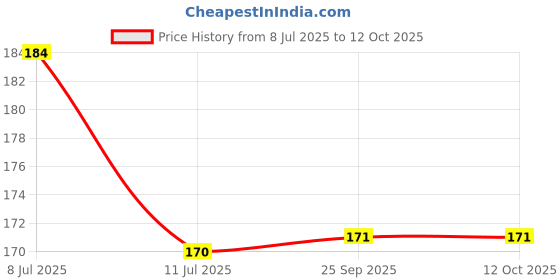 flipkart.com bloombuck Reusable Ear Lobe Support bloombuck Price History Graph from 8 Jul 2025 to 11 Oct 2025
