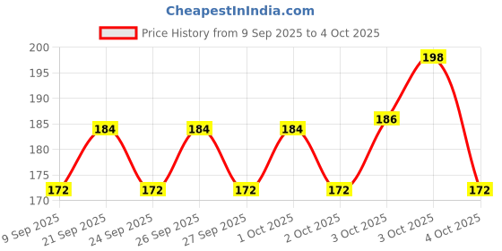 flipkart.com bloomify 2 in 1 Led Flashlight Zoom Light Mini Size Torch 6 hrs Torch Emergency Light bloomify Price History Graph from 9 Sep 2025 to 4 Oct 2025