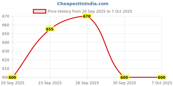 flipkart.com BloomiFy BL_TM0312 Multipurpose Trimmer for Men 3 IN 1 Shaver, Ear , Nose Trimmer 60 min Runtime 4 Length Settings Price History Graph from 20 Sep 2025 to 6 Oct 2025
