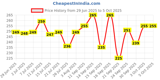flipkart.com bloomify BMT-H66 Rechargeable Flashlight with Hammer, Window Breaker, and Seatbelt Cutter 5 hrs Torch Emergency Light bloomify Price History Graph from 29 Jun 2025 to 5 Oct 2025