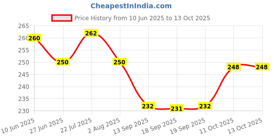 flipkart.com bloomify BMT-H66 Rechargeable LED Flashlight: Hammer, Window Breaker & Seatbelt Cutter 5 hrs Torch Emergency Light bloomify Price History Graph from 10 Jun 2025 to 12 Oct 2025