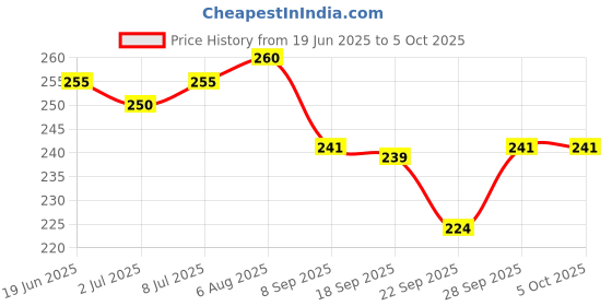 flipkart.com bloomify BMT-H66 Rechargeable LED Flashlight with Hammer Window Breaker & Seatbelt Cutter 5 hrs Torch Emergency Light bloomify Price History Graph from 19 Jun 2025 to 5 Oct 2025
