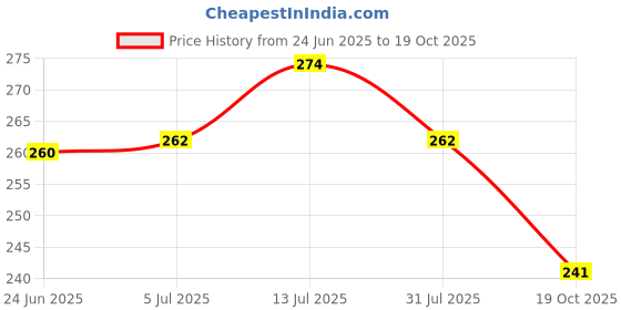 flipkart.com bloomify BMT-H66 Rechargeable LED Flashlight with Window Breaker & Seatbelt Cutter 5 hrs Torch Emergency Light bloomify Price History Graph from 24 Jun 2025 to 19 Oct 2025