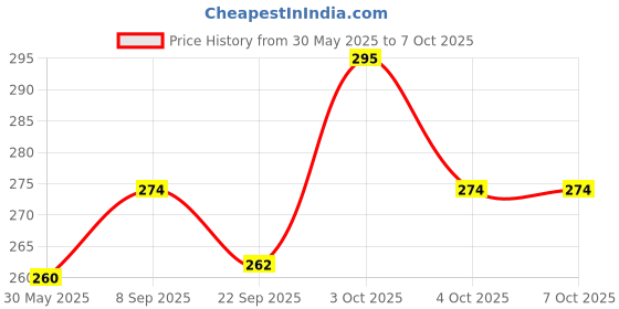 flipkart.com bloomify BMT-H66 Rechargeable LED Flashlight with Window Breaker & Seatbelt Cutter 5 hrs Torch Emergency Light bloomify Price History Graph from 30 May 2025 to 4 Oct 2025