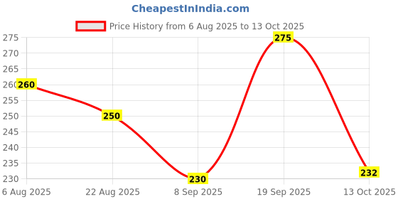 flipkart.com bloomify BMT-H66 Rechargeable LED Flashlight with Window Breaker & Seatbelt Cutter 5 hrs Torch Emergency Light bloomify Price History Graph from 6 Aug 2025 to 13 Oct 2025
