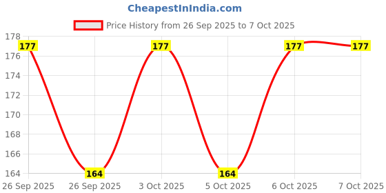 flipkart.com bloomify BMT-M2 Mini Metal Body Torch - Waterproof, Chargeable, Pocket-Sized Torch bloomify Price History Graph from 26 Sep 2025 to 6 Oct 2025