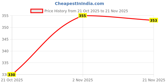 flipkart.com bloomify BMT-M6 Mini High-Quality Torch 5 Lighting Modes, Zoomable, Rechargeable Battery Torch bloomify Price History Graph from 21 Oct 2025 to 21 Nov 2025