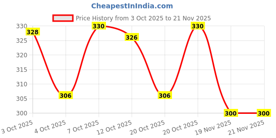 flipkart.com bloomify BMT-M6 Rechargeable Torch High-Quality LED with 5 Lighting Modes & Zoom Function Torch bloomify Price History Graph from 3 Oct 2025 to 21 Nov 2025