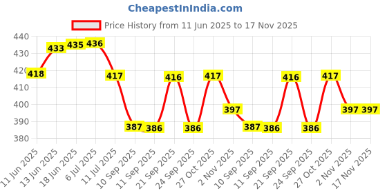 flipkart.com bloomify Desk Lamp Light with Gift Box Focus Zoom Torch Light with 3 Modes A21 Torch bloomify Price History Graph from 11 Jun 2025 to 16 Nov 2025