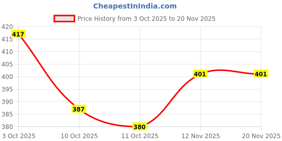 flipkart.com bloomify Desk Lamp Light with Gift Box.Focus Zoom Torch Light with 3 Modes A25 Torch bloomify Price History Graph from 3 Oct 2025 to 20 Nov 2025