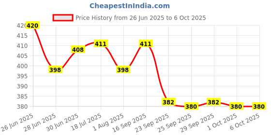 flipkart.com bloomify High Power Rechargeable Dul Mood's LED Torch Flashlight 8 hrs Torch Emergency Light bloomify Price History Graph from 26 Jun 2025 to 5 Oct 2025