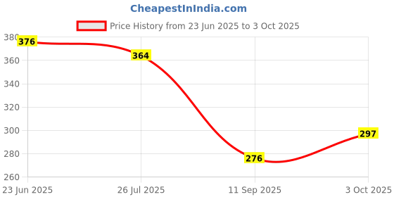 flipkart.com bloomify Intelligence Book For Kids105 bloomify Price History Graph from 23 Jun 2025 to 3 Oct 2025