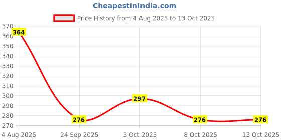 flipkart.com bloomify Intelligence Book For Kids44 bloomify Price History Graph from 4 Aug 2025 to 13 Oct 2025