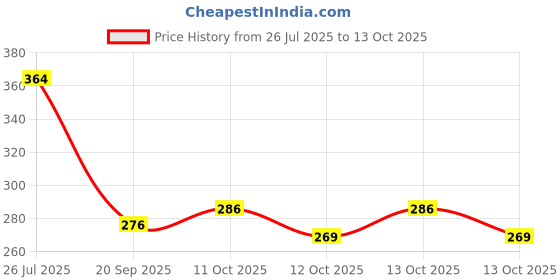 flipkart.com bloomify Intelligence Book For Kids93 bloomify Price History Graph from 26 Jul 2025 to 13 Oct 2025