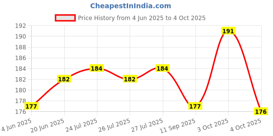 flipkart.com bloomify Led Flashlight Rechargeable USB Mini Torch Light 5 hrs Torch Emergency Light bloomify Price History Graph from 4 Jun 2025 to 4 Oct 2025