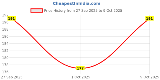 flipkart.com bloomify Pocket Size Mini Torch Aluminum LED Flashlight Torch 6 hrs Torch Emergency Light bloomify Price History Graph from 27 Sep 2025 to 9 Oct 2025