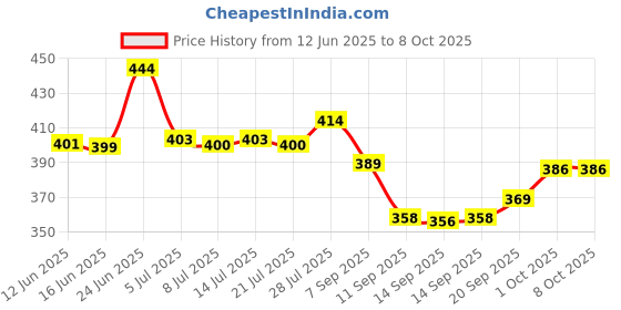 flipkart.com bloomify Power Full Rechargeable Dul Mood's LED Torch Flashlight 6 hrs Torch Emergency Light bloomify Price History Graph from 12 Jun 2025 to 8 Oct 2025