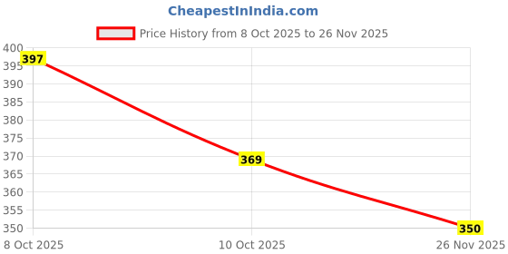 flipkart.com bloomify Rechargeable 2 Mode 700 Meter Long Range Waterproof LED Torch 8 hrs Torch Emergency Light bloomify Price History Graph from 8 Oct 2025 to 26 Nov 2025