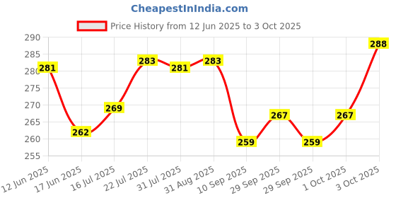 flipkart.com bloomify Small Portable Lamp Pocket Torch for Camping Torch Pack 2 6 hrs Torch Emergency Light bloomify Price History Graph from 12 Jun 2025 to 3 Oct 2025
