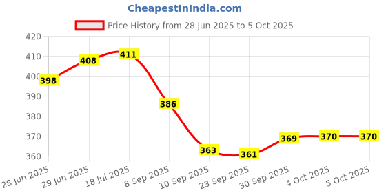 flipkart.com bloomify SUPER Bright High Power LED Torch Flashlight 8 hrs Torch Emergency Light bloomify Price History Graph from 28 Jun 2025 to 5 Oct 2025