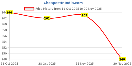 flipkart.com bloomify Super bright Multifunctional 4 hrs Torch Emergency Light bloomify Price History Graph from 11 Oct 2025 to 20 Nov 2025