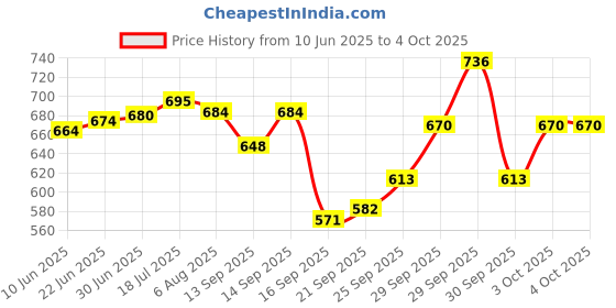 flipkart.com BloomiFy TM_312 3-in-1 Ultimate Men's Grooming Kit Precision Trimmer, Shaver and Detailer Trimmer 60 min Runtime 4 Length Settings Price History Graph from 10 Jun 2025 to 4 Oct 2025