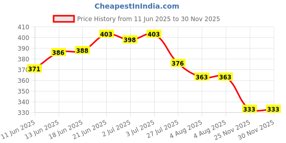 flipkart.com bloomify Water Resistant Zoomable Torch with 5 Lighting Modes for Camping 8 hrs Torch Emergency Light bloomify Price History Graph from 11 Jun 2025 to 30 Nov 2025