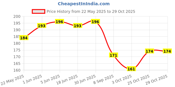 flipkart.com Bloomilush Hair Straightener Mini Professional Hair Pressing Machine Hair_Straight Hair Straightener Price History Graph from 22 May 2025 to 28 Oct 2025