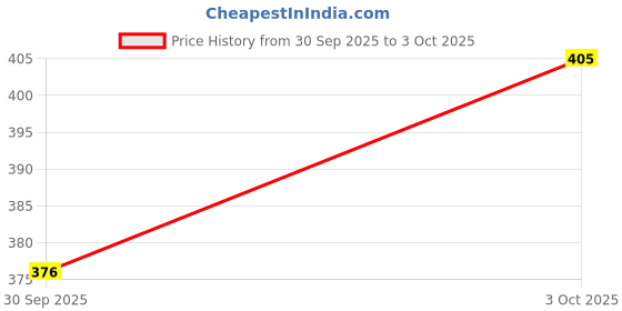 flipkart.com blooming box Small Diary | Cute Diary | Pocket Size Diary Pocket-size Diary Single Ruling 160 Pages blooming box Price History Graph from 30 Sep 2025 to 3 Oct 2025