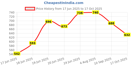flipkart.com blooming floret Artificial Fan Palm Plant for Interior Decor / Home Decor 78.7 cm Tall Artificial Plant with Pot blooming floret Price History Graph from 17 Jun 2025 to 17 Oct 2025