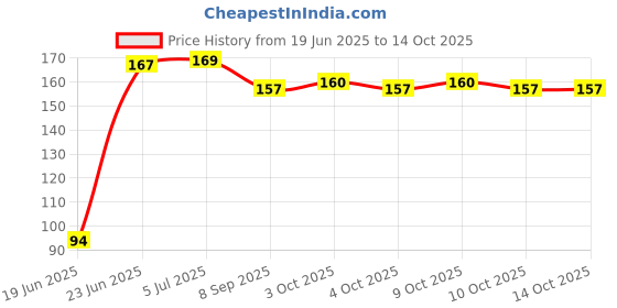 flipkart.com blooming furnancy 8 sided metal spinner multicolour blooming furnancy Price History Graph from 19 Jun 2025 to 14 Oct 2025