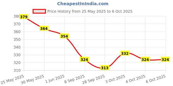flipkart.com mars Blooming Matte & Shimmer Eyeshadow Palette | Highly Pigmented | Blendable | 4.8 g mars Price History Graph from 25 May 2025 to 5 Oct 2025