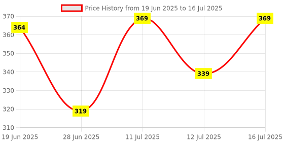 flipkart.com mars Blooming Matte & Shimmer Eyeshadow Palette | Highly Pigmented | Blendable | 4.8 g mars Price History Graph from 19 Jun 2025 to 16 Jul 2025