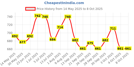 flipkart.com bloomingworld toys Electronic Keyboard 37 Keys Piano with Recording and Mic Battery Operated bloomingworld toys Price History Graph from 14 May 2025 to 8 Oct 2025