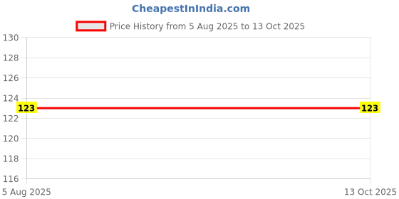 flipkart.com bloomkitchen 1000 ml Cooking Oil Dispenser bloomkitchen Price History Graph from 5 Aug 2025 to 13 Oct 2025