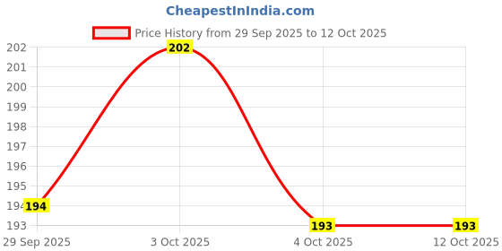 flipkart.com bloomshadow Adenium Plant bloomshadow Price History Graph from 29 Sep 2025 to 11 Oct 2025