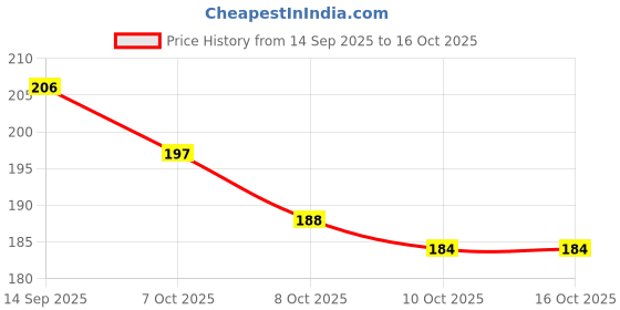 flipkart.com bloomshadow Lucky Bamboo Plant bloomshadow Price History Graph from 14 Sep 2025 to 16 Oct 2025