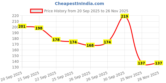 flipkart.com bloomshadow Rose Plant bloomshadow Price History Graph from 20 Sep 2025 to 25 Nov 2025