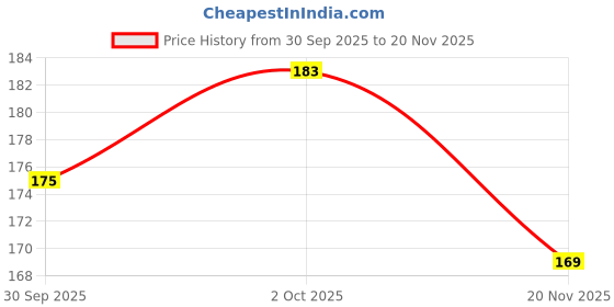 flipkart.com bloomshadow Rose Plant bloomshadow Price History Graph from 30 Sep 2025 to 20 Nov 2025
