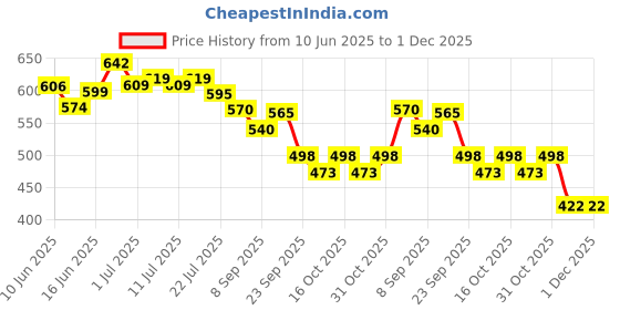 flipkart.com bloomshopping Men's Urine Bag - Leak-Proof Design, Ideal for Elderly Men and Patients Urine Bag bloomshopping Price History Graph from 10 Jun 2025 to 1 Dec 2025